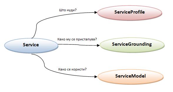 3.4. Рамки за семантичка анотација на веб сервиси Најистакнати рамки за семантичка анотација на веб сервиси се OWL-S [44], WSMO [45], WSDL-S [46] и SAWSDL [47].