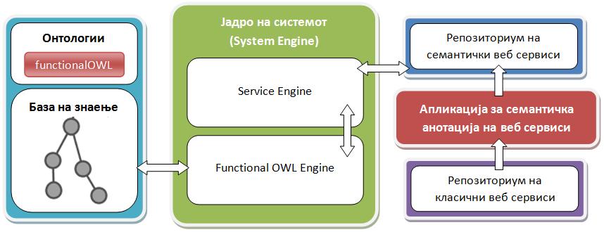 Слика 5-1: Архитектура на системот Јадрото на системот, преку својот Functional OWL Engine е задолжено за детектирање на сите инстанци од класата Service во рамките на базата на знаење,
