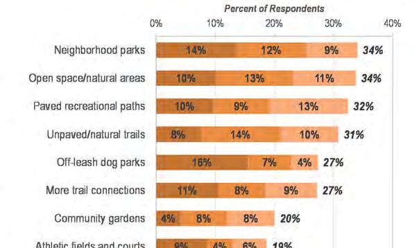 Top Priorities for Additions, Expansions, or Improvements of Facilities and Amenities Figure 9 shows the percentage of respondents who reported each facility as a first, second, or third priority for