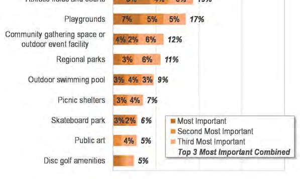 Paved recreational paths (32%), unpaved/natural trails (31%), off leash dog parks (27%), and more trail connections (27%) closely follow.