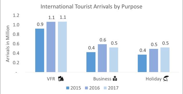 Apart from unfavourable socio-economic conditions, a major reason for the lower tourist numbers (especially among domestic tourists and those from the Southern African region) was the fact that the