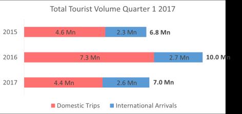 5 million of these trips taken compared to 5.2 million during the same period last year. However, local holiday trips were up, from 700 000 to 1 million.