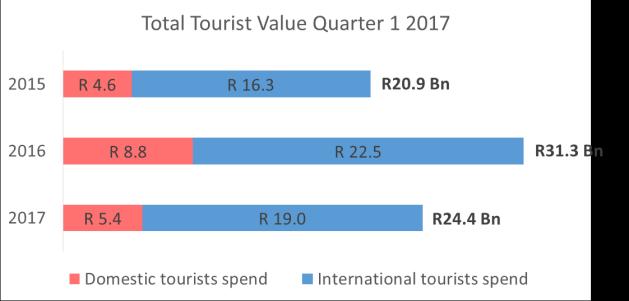 Value of the tourism market During the first quarter of 2017, revenue generated from tourism dropped by 21.9% to R24.4 billion compared to the R31.3 billion recorded last year.