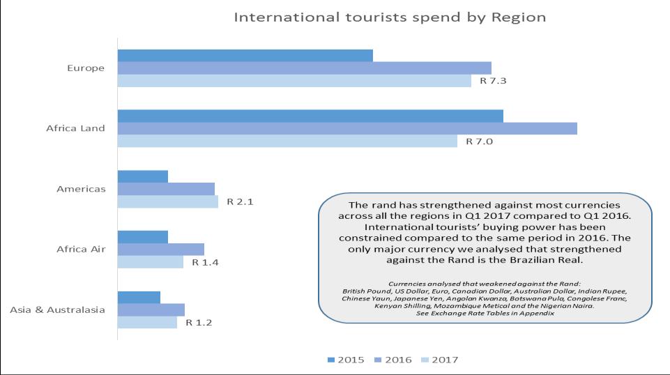 On average, each trip by a domestic tourist was shorter than previously. But those who did travel locally spent slightly more on each day of their trip, despite the tough economic conditions.