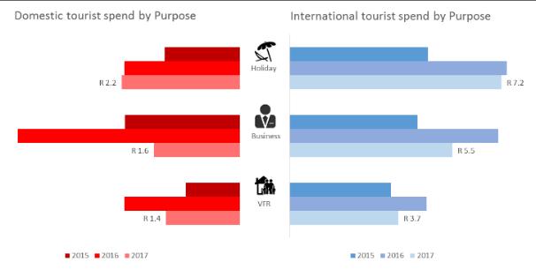 Because of fewer domestic tourists travelling to visit family members and loved ones over this period, VFR expenditure dipped by 36%.