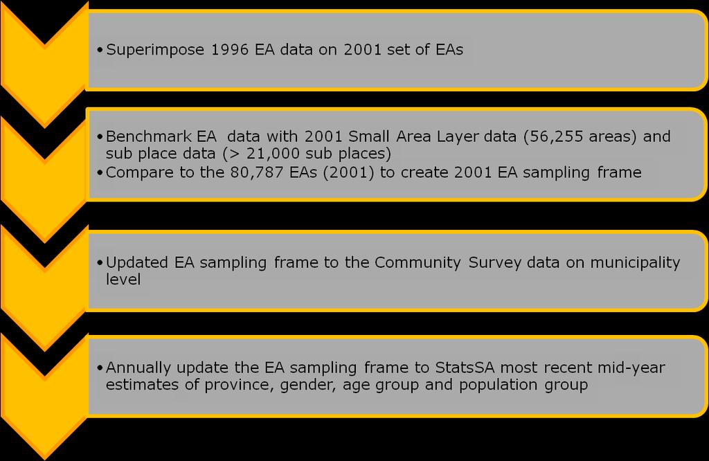 2. SA Tourism s Domestic Tourism Survey In 2007, South African Tourism commissioned a monthly domestic survey designed to measure headline indicators and ensure a proper representation of existing