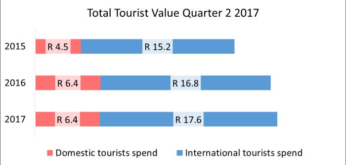 Tourists from neighbouring Southern African markets spent the most on tourism in South Africa during the second quarter of the year.