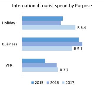 3 Bn R23.9 Bn Travel by domestic tourists contributed R6.4 billion to the economy between April and June 2017. This is a 1.5% decrease compared to spend during the same period in 2016.
