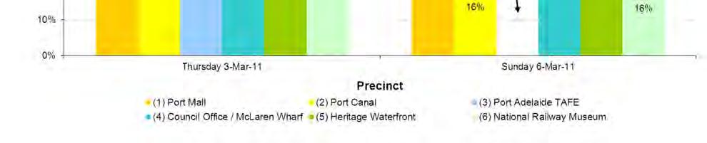 Precinct 5 (Heritage Waterfront) had the same level of average occupancy at 63 per cent as occurred on the Thursday with a high number of visitors to the waterfront museum area.