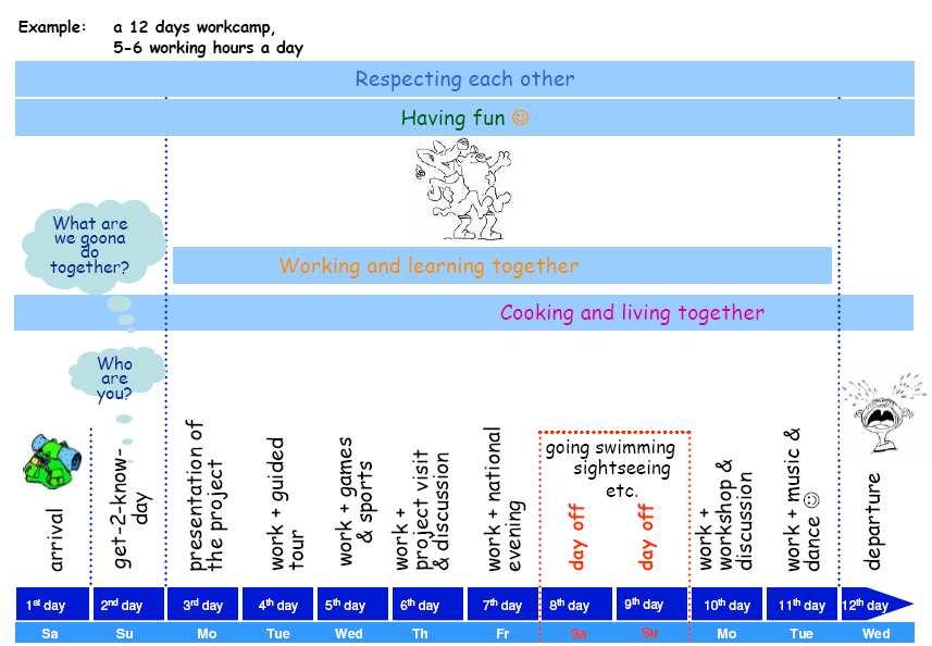 4. AN EXAMPLE OF THE TIME FLOW IN A WORKCAMP 5. WHICH PROJECT WILL YOU BE SUPPORTING?