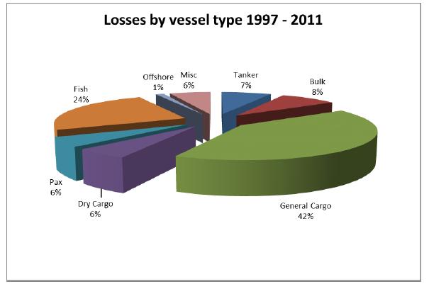 1. Marine Accident (Total Loss)