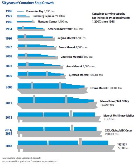 2.Changes in Maritime Environment Increasing ship size Piracy 2011