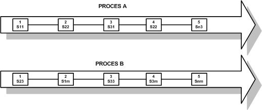 Slika 3.3.3-2 Prelaz sa sektorske na procesnu organizaciju Na slici 3.3.3-2 je prikazan prelaz sa funkcionalne ka procesnoj organizaciji.