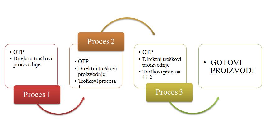 3.2. Procesni obračun troškova U sustavu procesnog obračuna troškova, troškovi su raspoređeni prema svakom odjelu, troškovnom centru ili procesu.