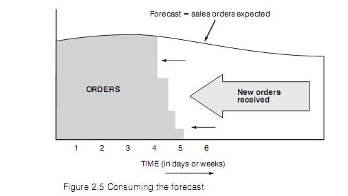 Upravljanje potražnjom b) Upotreba prognoze potražnje U skoro svakom poslovanju posluje se prema odreďenim prognozama sve dok ne pristignu stvarne narudžbe