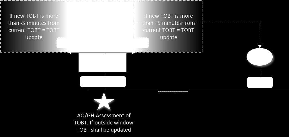 Direct update of TOBT? The POBT may not always accurately predict when the aircraft is ready for departure, especially for cases of delays caused by turnaround activities.