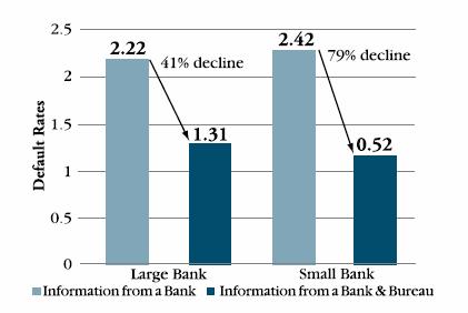 Figura 46. Efekti i rritjes së burimeve të informacionit te numri i rasteve që nuk paguajnë Burimi: Udhëzues njohurish për zyrat e kreditit, Korporata Ndërkombëtare e Financave, 2006. 119.