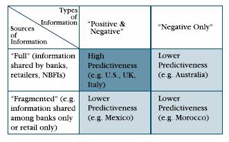 Figura 47. Efekti i llojeve dhe burimeve të informacionit te aftësia parashikuese Burimi: Udhëzues njohurish për zyrat e kreditit, Korporata Ndërkombëtare e Financave, 2006.