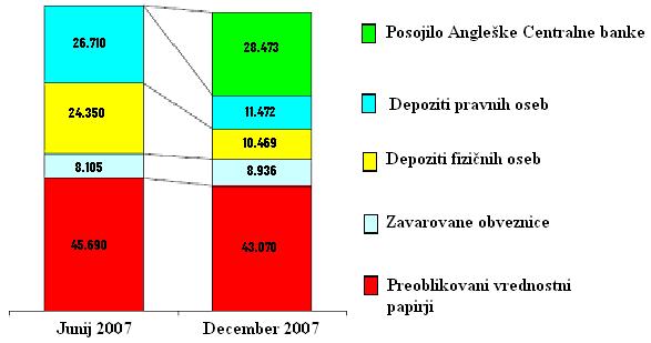 Slika 5: Sprememba strukture pasive, v obdobju junij-december 2007 (v milijonih funtov) Vir: