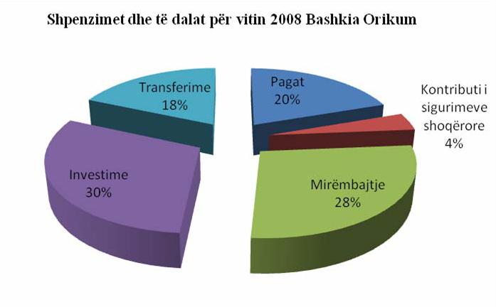 Plani i Zhvillimit Lokal - Bashkia Orikum Siç pamë në grafikët e mëparshëm, bashkia Orikum ka një performancë të mirë financiare, veçanërisht edhe në aspektin e të ardhurave lokale (taksat dhe