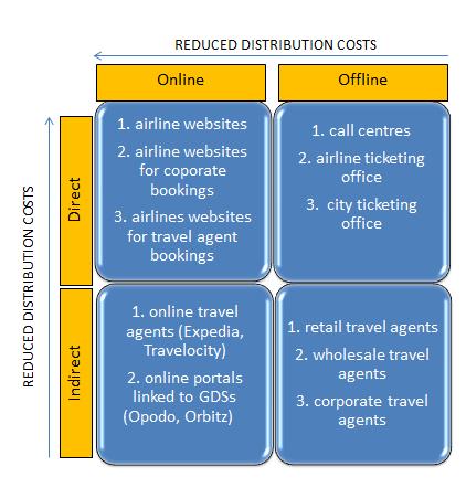Figure 2-3: Summary of a Shift in Distribution Strategies To summarize the main points of the diagram above, the airline distribution industry has undergone major changes in recent years which are