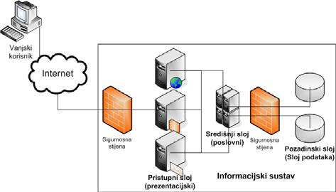 informacijskom sigurnošću Strana 5 od 22 Slika 6. Troslojna arhitektura informacijskog sustava s pristupnim, središnjim i pozadinskim slojem Information Grid (GIG) [13].
