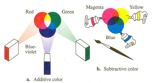 SUBTRAKTIVNI MODEL Ako za osnovne boje uzimamo one koje prolaze kada se zadržavaju osnovne komponente svetlosti, dobijaju se: žuta (zadržana je
