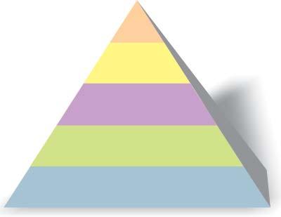 Slika 2. Piramida vrijednosti Primjer: Razmislite koje su vrijednosti i načela vašem mišljenju temeljni.