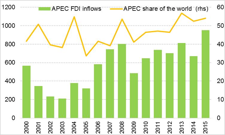 APEC is the largest recipient of world FDI in 215 In 215, the APEC region attracted USD 953 billion worth of FDI, equivalent to a around 54.1 percent of world FDI and a growth of 42.