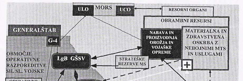 Slika 7.1.2.1: Model logistike vojaške obrambe v preteklosti Vir: Kukec 1997: 23.
