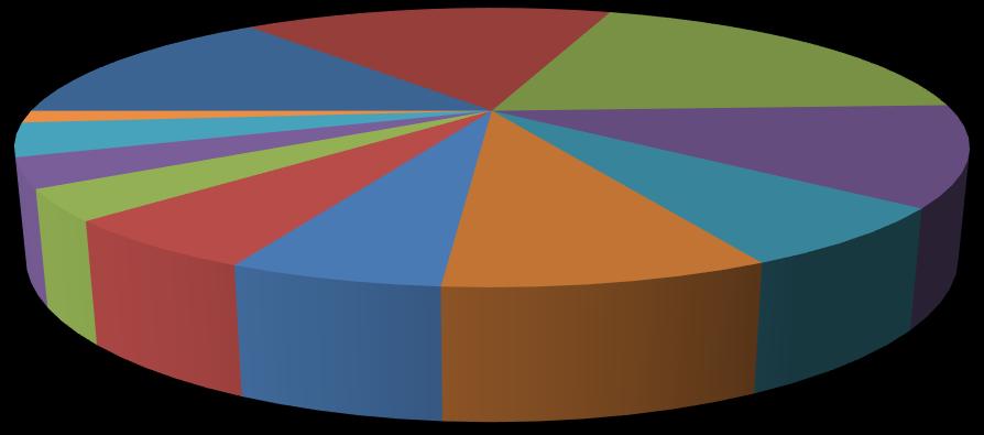 Chart 7: Spending by Merchant Category for the Mexican Market in North Carolina LODGING, 14.1% OTHER, 16.1% CLOTHING/ JEWELRY/ACCESSORIES, 19.1% OIL, 1.4% 11.5% DISCOUNT STORES, 3.