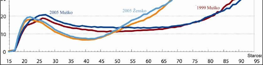 Stanovništvo i populaciona politika: Francuski model 27 pokazatelj usamljenosti koja pogađa prvenstveno žene (grafikon 7) u porastu (grafikon 8).