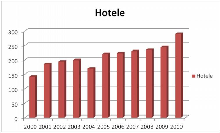 Graf. 13: Numri i hoteleve në Shqipëri në vitet 2000-2010 Burimi: