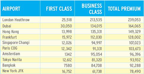 Figure 3: Top ten premium airports Source: Airline Leader report, 2010