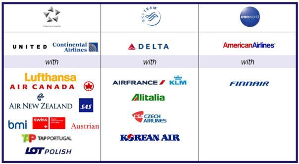 Figure 4: ATI between alliance partners prior to October 2010 Source: Author 5.3 External Threats The Oneworld alliance partners face a number of areas of concern moving forward.