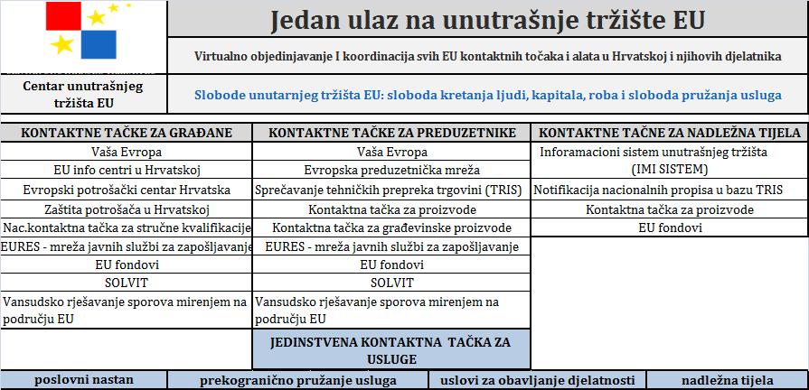 Slika br. 1. Portal Centra unutrašnjeg tržišta EU: Republika Hrvatska (www.cut.
