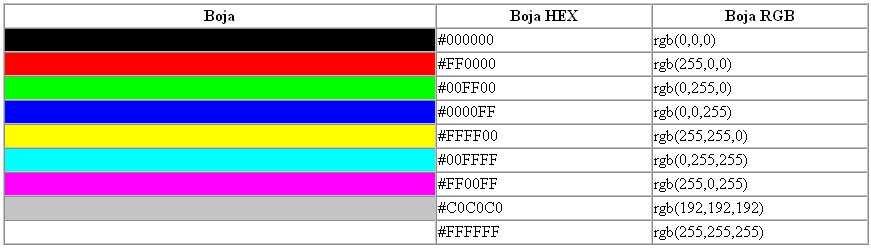 2.11 Boje U HTML dokumentu boje se zadaju u RGB sistemu kao heksadecimalni broj koji predstavlja kombinaciju crvene, zelene i plave boje.