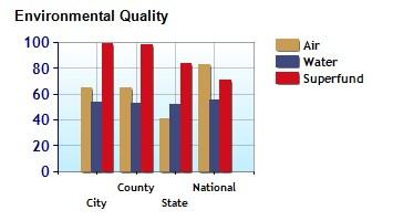 Environmental Statistics near Apache Junction, AZ Air Quality 65 65 41 83 Watershed Quality 54 53 52 55 Physicians per