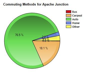 Commute near Apache Junction, AZ Commuting by Bus 0.2% 0.