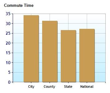 7% Commuting by Auto 76.5% 74.1% 70.6% 74.