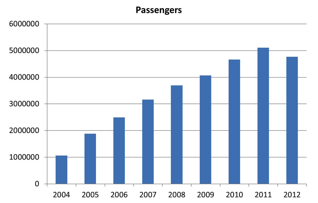 The general statistics of passengers and cargo flows in Latvia is shown at the Figu