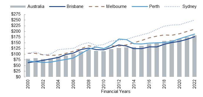 CITY SUMMARIES MAJOR CAPITAL CITY REVPAR COMPARISON SECONDARY CAPITAL CITY REVPAR LEISURE BASED CITY REVPAR Relative The Australian market is showing consistent average growth of 4.4% p.