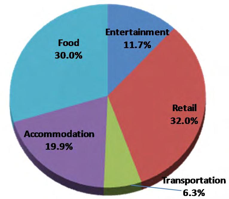 Category Distribution of 2014 Expenditures Shopping accounts for the largest share of tourism expenditure. Combined with food and accommodation, these components represent 82% of visitor expenditures.