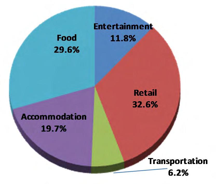 Category Distribution of 2013 Expenditures Shopping accounts for the largest share of tourism expenditure. Combined with food and accommodation, these components represent 82% of visitor expenditures.