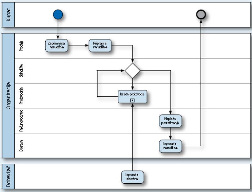Iduća grafika (slika broj 6.8) prikazuje model procesa ispunjenja narudžbe.