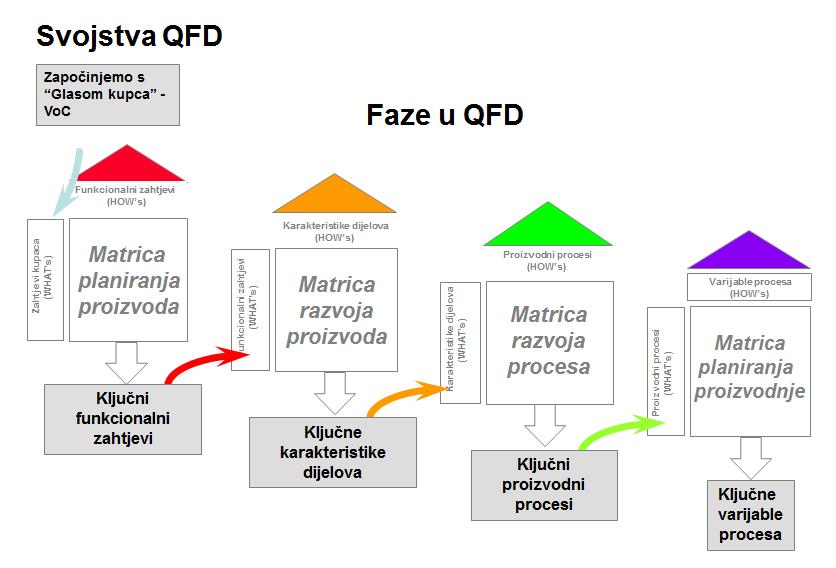 Kao što je prikazano na slici 8.5, QFD metoda znatno produljuje proces planiranja, koji je prva faza metode. Takav pristup kasnije značajno skraćuje faze dizajniranja, redizajna i proizvodnje.