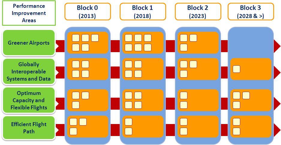 ICAO Aviation System Block Upgrades Performance Improvement Area (PIA) - sets of modules in each Block are grouped to provide operational and performance objectives in relation to the environment to