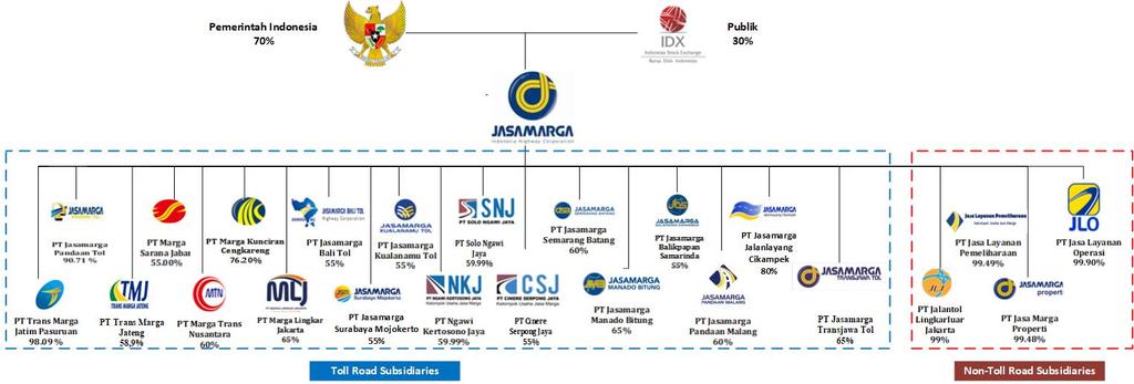 Company Structure Currently, PT Jasa Marga (Persero) Tbk ( Company ) is owned 70% by the Government of Indonesia through