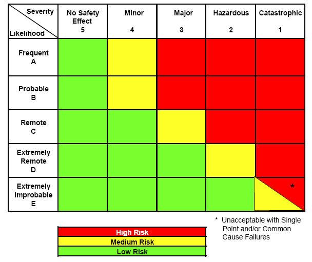 Safety Management System (SMS)Classification of Severity & Likelihood Extremely Remote = (quantitative) 1x10-7 to 1x10-9 Hazardous = Serious or fatal injury to small number of occupants or cabin crew