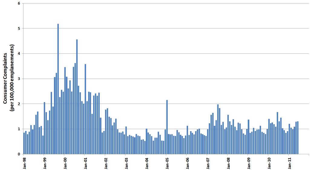 Consumer Complaints from 1998 to 2011 NextGen Origin Data